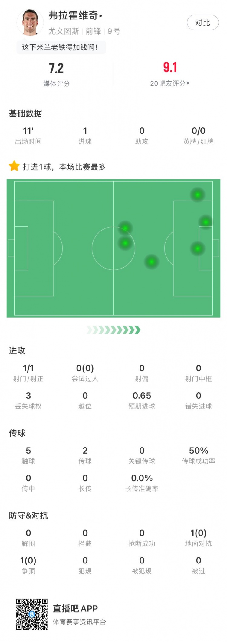 替补锁定胜局!弗拉霍维奇全场数据:1进球,5次触球,获评7.0分