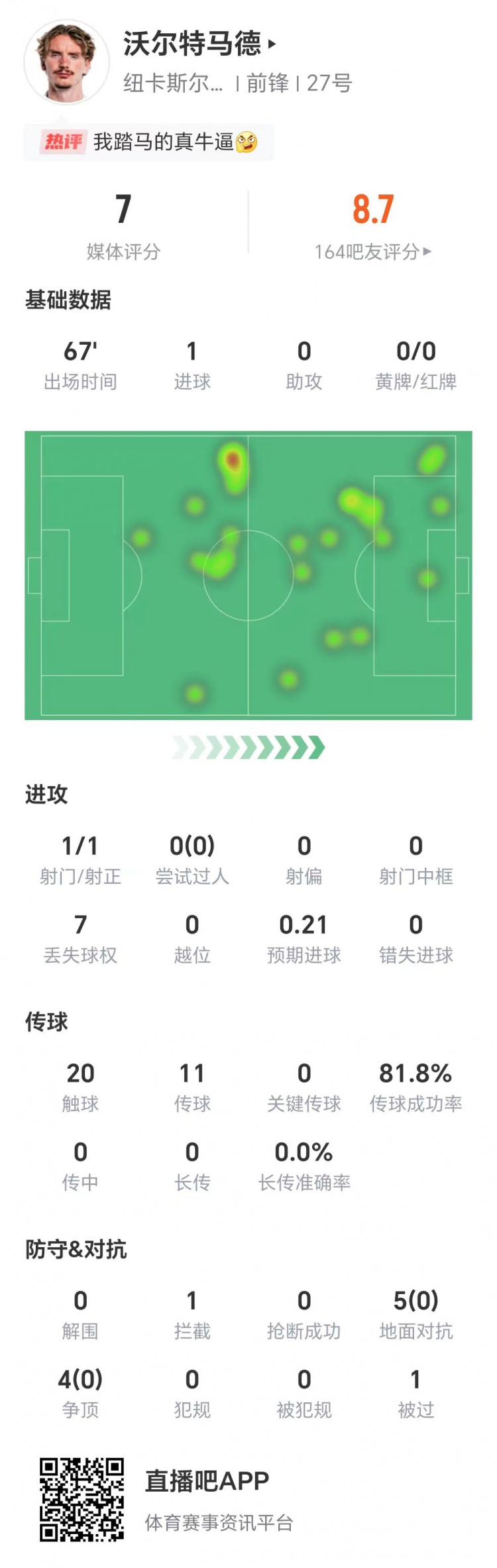 首开纪录,沃尔特马德数据:1射1正,地面对抗、争顶成功率均挂蛋