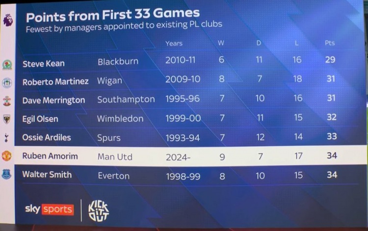 阿莫林前33轮英超仅34积分排历史第6低,2011年后英超主帅中最低
